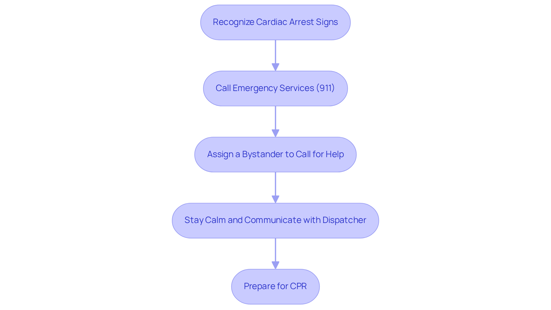 Each box represents a crucial step in responding to cardiac arrest. Follow the arrows to see the order in which you should act to help save a life.