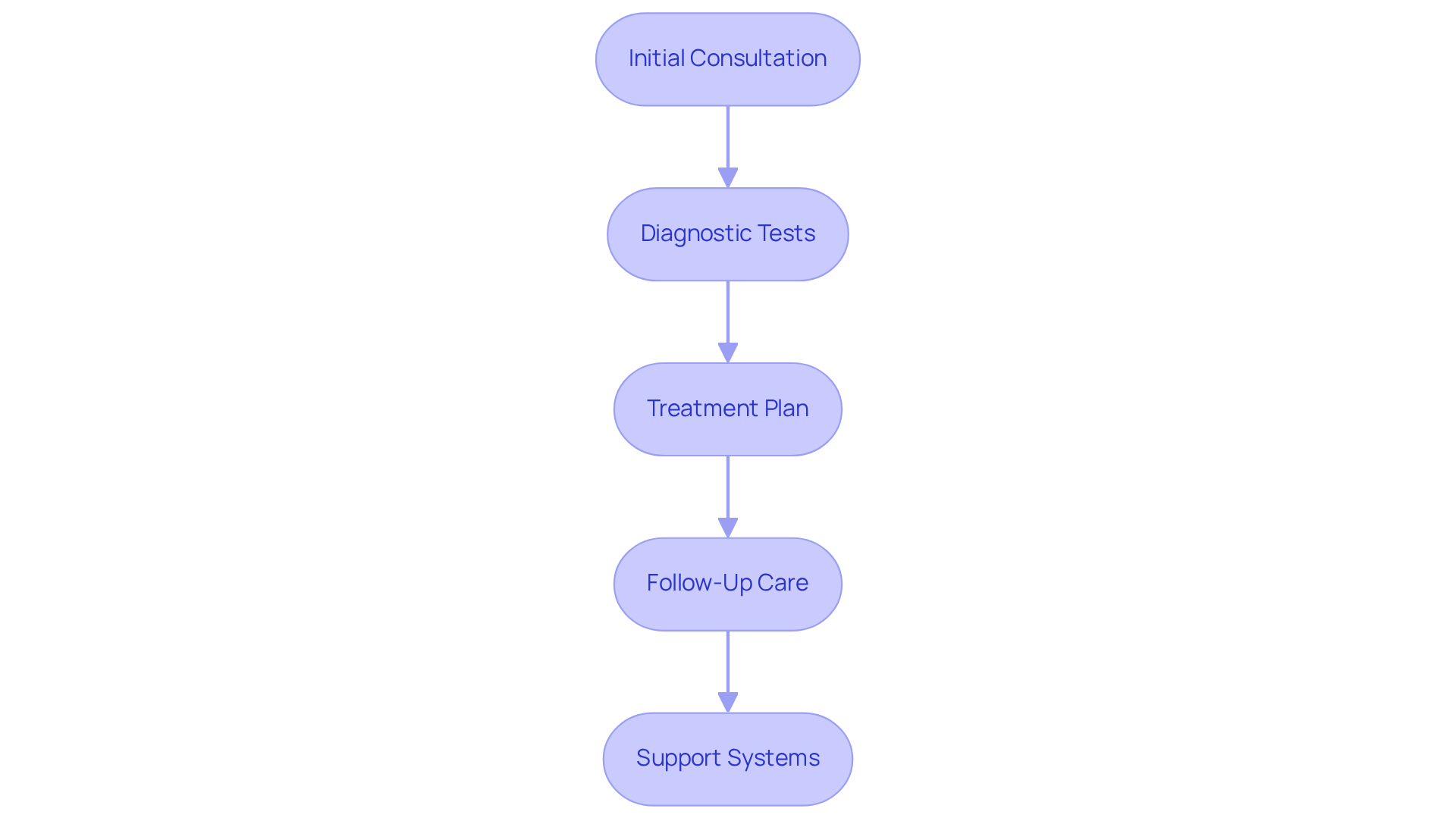 Each box represents a step in your journey. Follow the arrows to see how you move from one step to the next, ensuring you understand what to expect at each stage. Each box represents a step in your journey. Follow the arrows to see how you move from one step to the next, ensuring you understand what to expect at each stage.