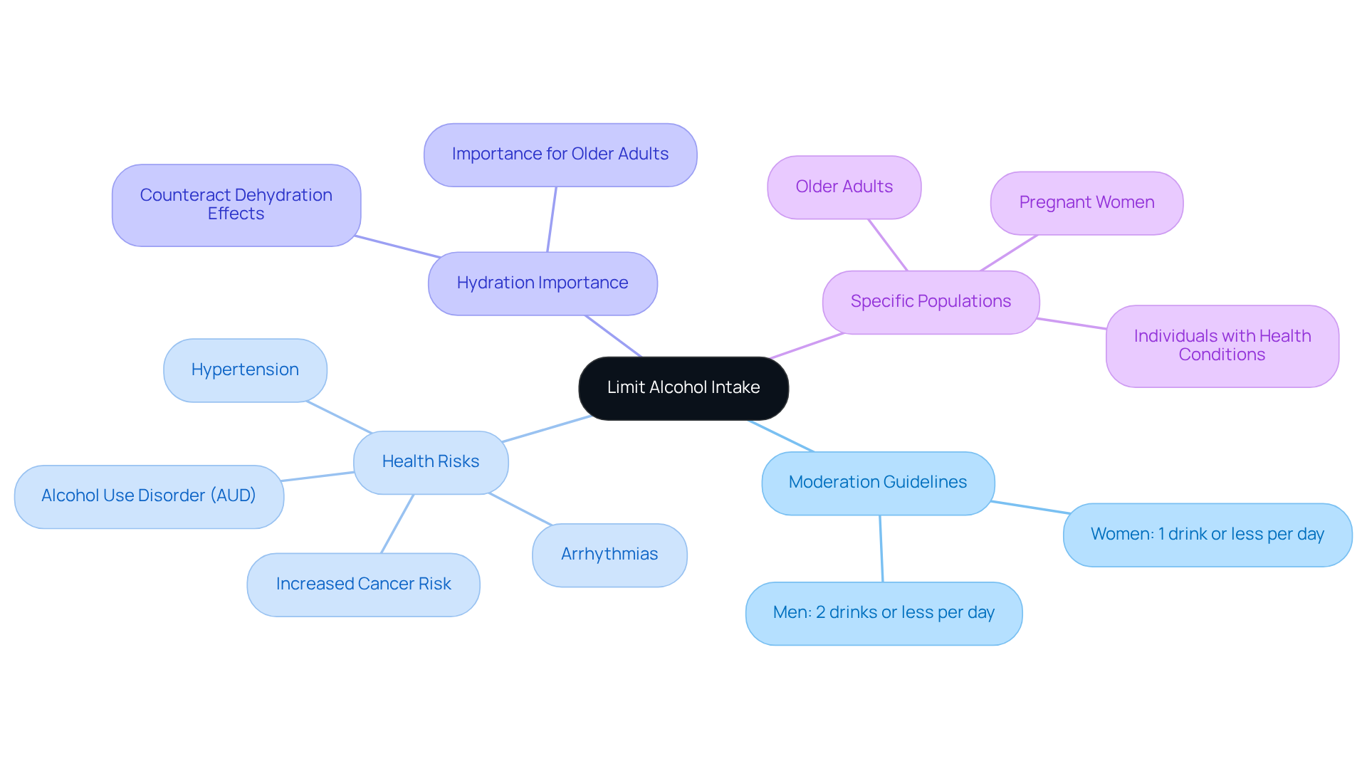 The center represents the main topic of limiting alcohol intake. Each branch shows different aspects to consider, such as guidelines for men and women, health risks, the importance of hydration, and specific groups that may need to avoid alcohol. The center represents the main topic of limiting alcohol intake. Each branch shows different aspects to consider, such as guidelines for men and women, health risks, the importance of hydration, and specific groups that may need to avoid alcohol.