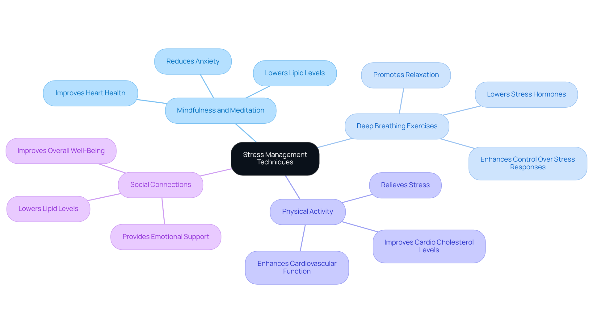 The central node represents the overall theme of stress management. Each branch shows a specific technique, and the sub-branches detail the benefits of each technique. This layout helps you understand how different practices contribute to better heart health. The central node represents the overall theme of stress management. Each branch shows a specific technique, and the sub-branches detail the benefits of each technique. This layout helps you understand how different practices contribute to better heart health.