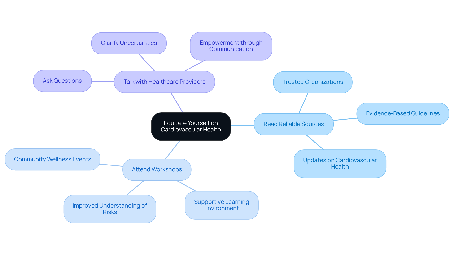 Start at the center with the main idea, then explore each branch to see specific strategies and their benefits. Each color represents a different strategy, making it easy to distinguish between them. Start at the center with the main idea, then explore each branch to see specific strategies and their benefits. Each color represents a different strategy, making it easy to distinguish between them.