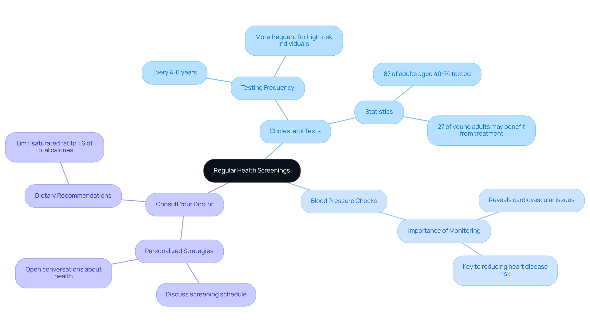 The central node represents the importance of regular health screenings, while the branches show specific tests and recommendations. Each color-coded branch helps you see how different aspects of cardiovascular health are interconnected. The central node represents the importance of regular health screenings, while the branches show specific tests and recommendations. Each color-coded branch helps you see how different aspects of cardiovascular health are interconnected.