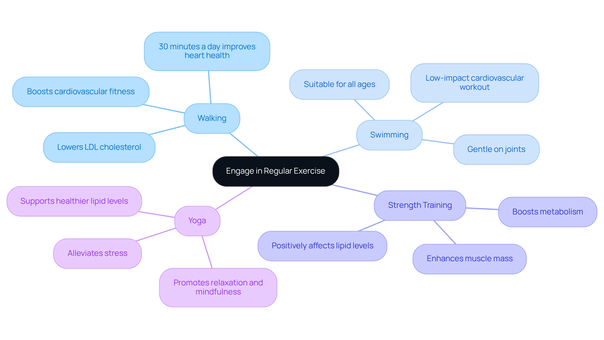 The central node represents the importance of regular exercise, while each branch highlights a specific type of exercise and its unique benefits. Follow the branches to see how each activity contributes to better heart health and cholesterol management. The central node represents the importance of regular exercise, while each branch highlights a specific type of exercise and its unique benefits. Follow the branches to see how each activity contributes to better heart health and cholesterol management.