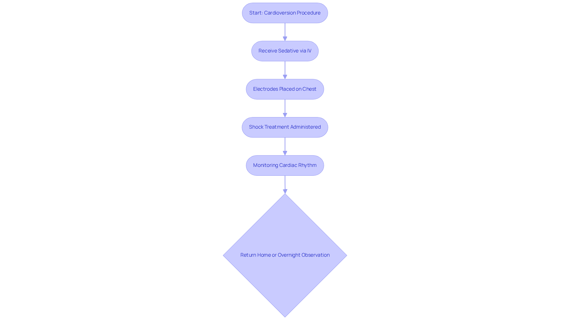 Follow the arrows to see each step of the cardioversion process. Each box represents a stage, guiding you through what happens during the procedure. Follow the arrows to see each step of the cardioversion process. Each box represents a stage, guiding you through what happens during the procedure.