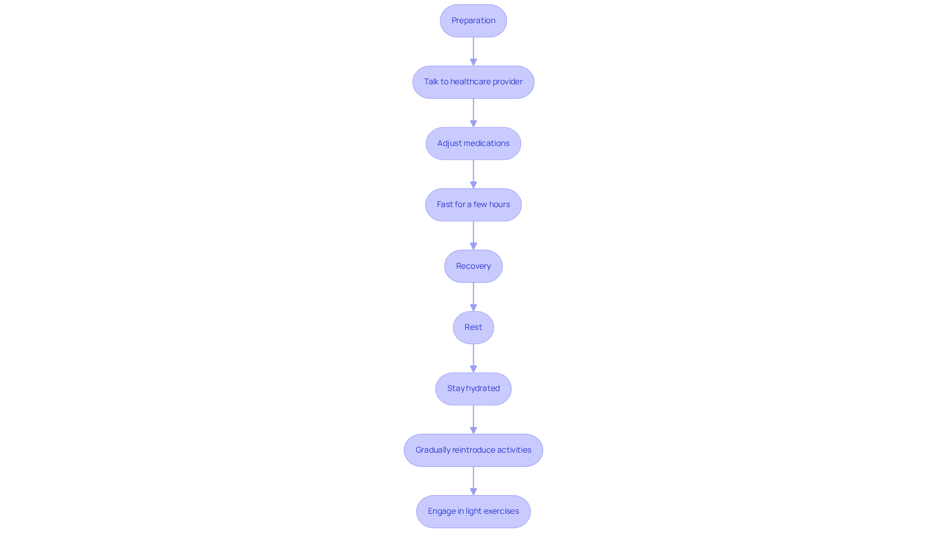 Follow the arrows to see what you need to do before and after your shock treatment. Each step is important for ensuring your safety and helping you recover effectively. Follow the arrows to see what you need to do before and after your shock treatment. Each step is important for ensuring your safety and helping you recover effectively.