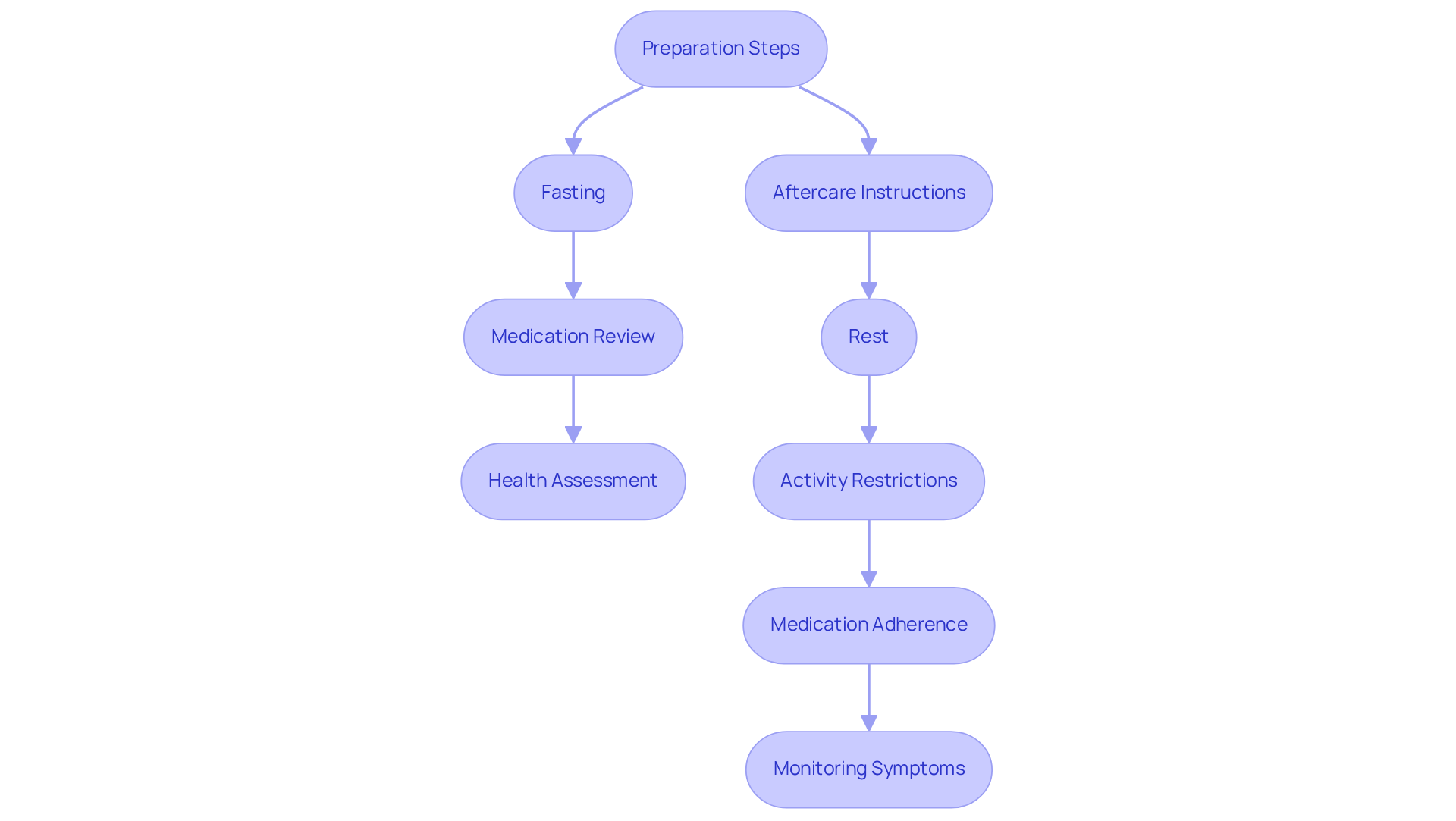 This flowchart guides you through the steps to prepare for cardioversion and what to do afterward. Follow the arrows to see what you need to do before and after the procedure.