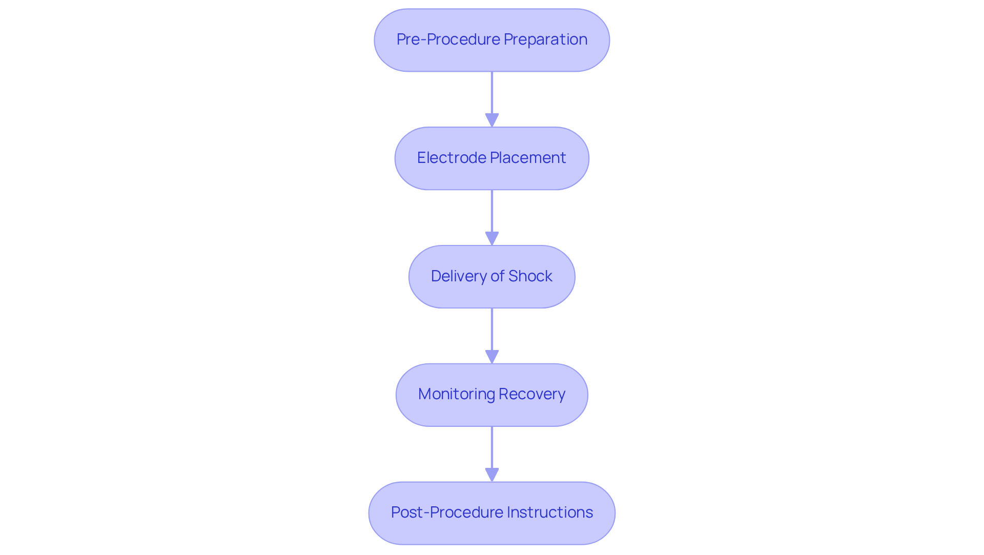 Each box represents a step in the cardioversion process. Follow the arrows to see how each step leads to the next, from preparation to recovery.