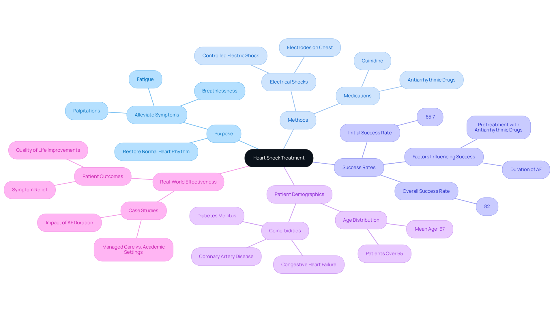 The central node represents heart shock treatment, with branches showing its purpose, methods, success rates, and more. Each branch provides insights into different aspects of the treatment, making it easy to understand how they connect.