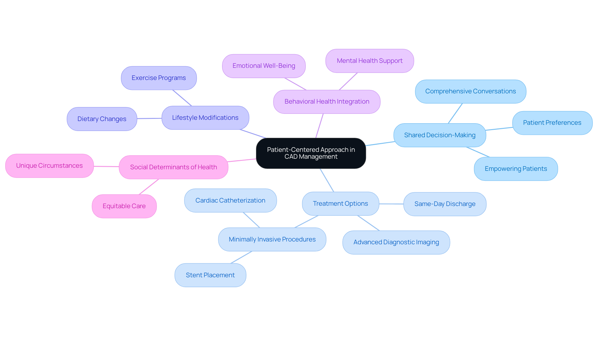 Start at the center with the main approach, then explore each branch to see how different elements contribute to managing CAD effectively. Each color represents a different focus area, making it easy to understand the holistic strategy. Start at the center with the main approach, then explore each branch to see how different elements contribute to managing CAD effectively. Each color represents a different focus area, making it easy to understand the holistic strategy.