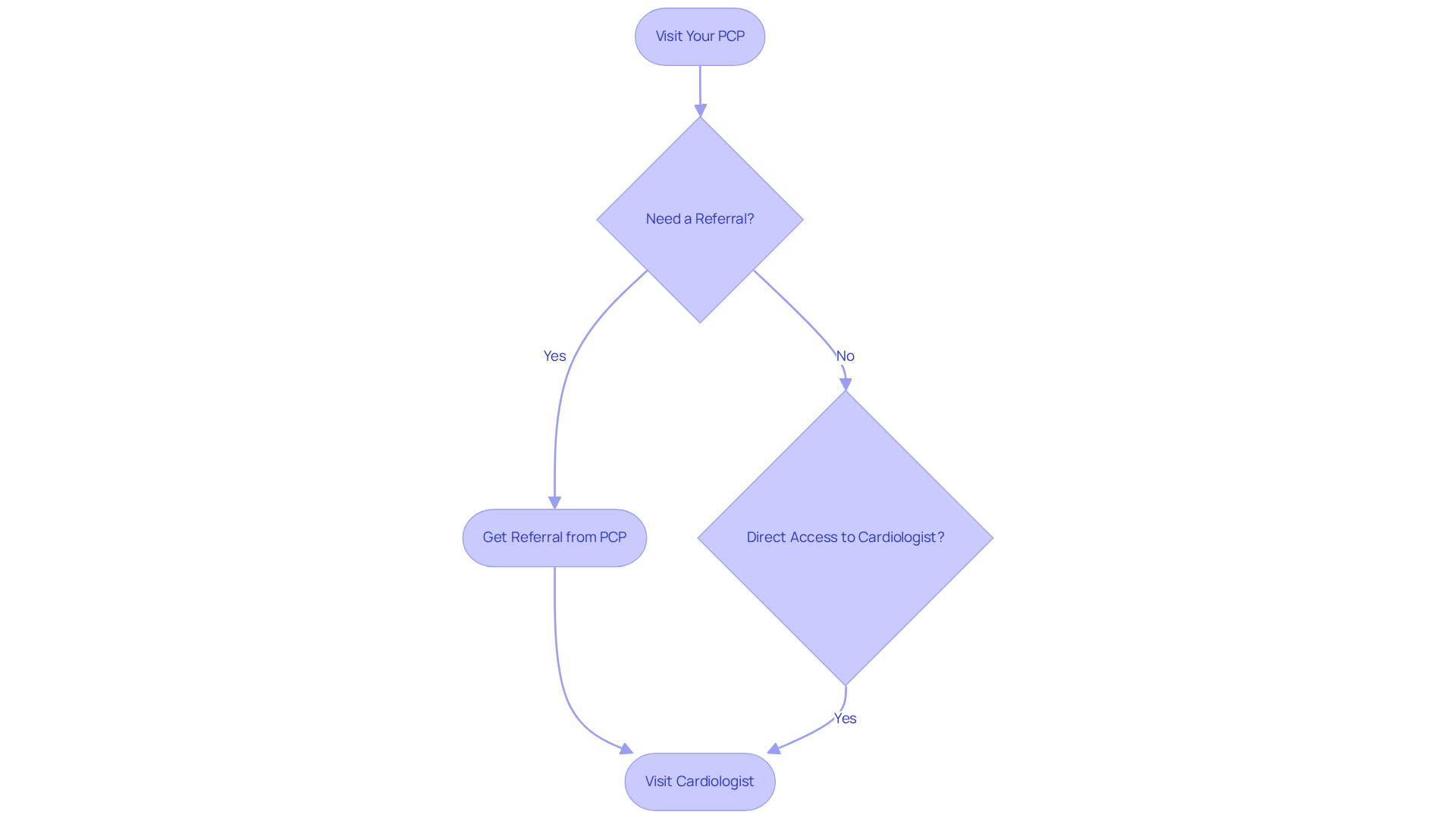 This flowchart shows the steps to take when accessing cardiology services through your PCP. Follow the arrows to see if you need a referral or if you can go directly to a cardiologist. This flowchart shows the steps to take when accessing cardiology services through your PCP. Follow the arrows to see if you need a referral or if you can go directly to a cardiologist.
