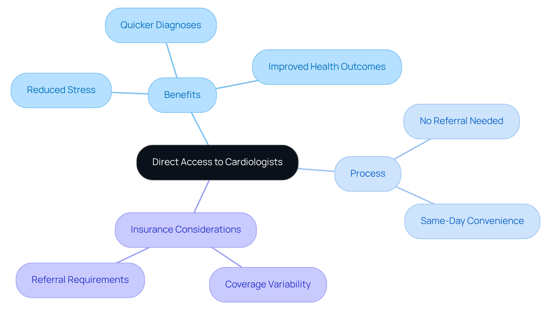 The center represents the main idea of direct access to cardiologists. Each branch shows different aspects like benefits, processes, and insurance considerations, helping you see how everything connects. The center represents the main idea of direct access to cardiologists. Each branch shows different aspects like benefits, processes, and insurance considerations, helping you see how everything connects.