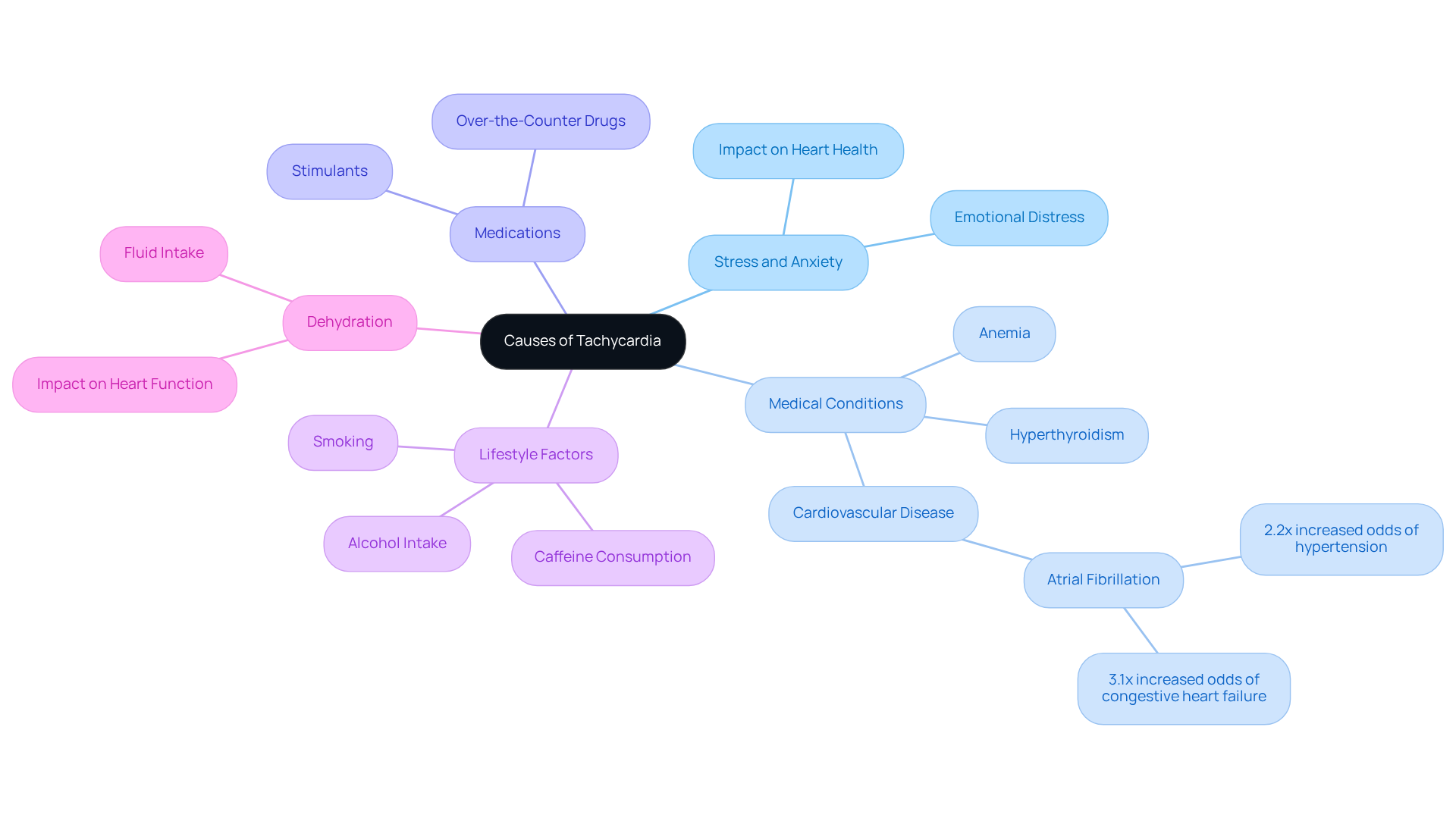 The central node represents tachycardia, while the branches show different factors that can lead to a high heart rate. Each color-coded branch helps you see how various aspects contribute to the overall issue.