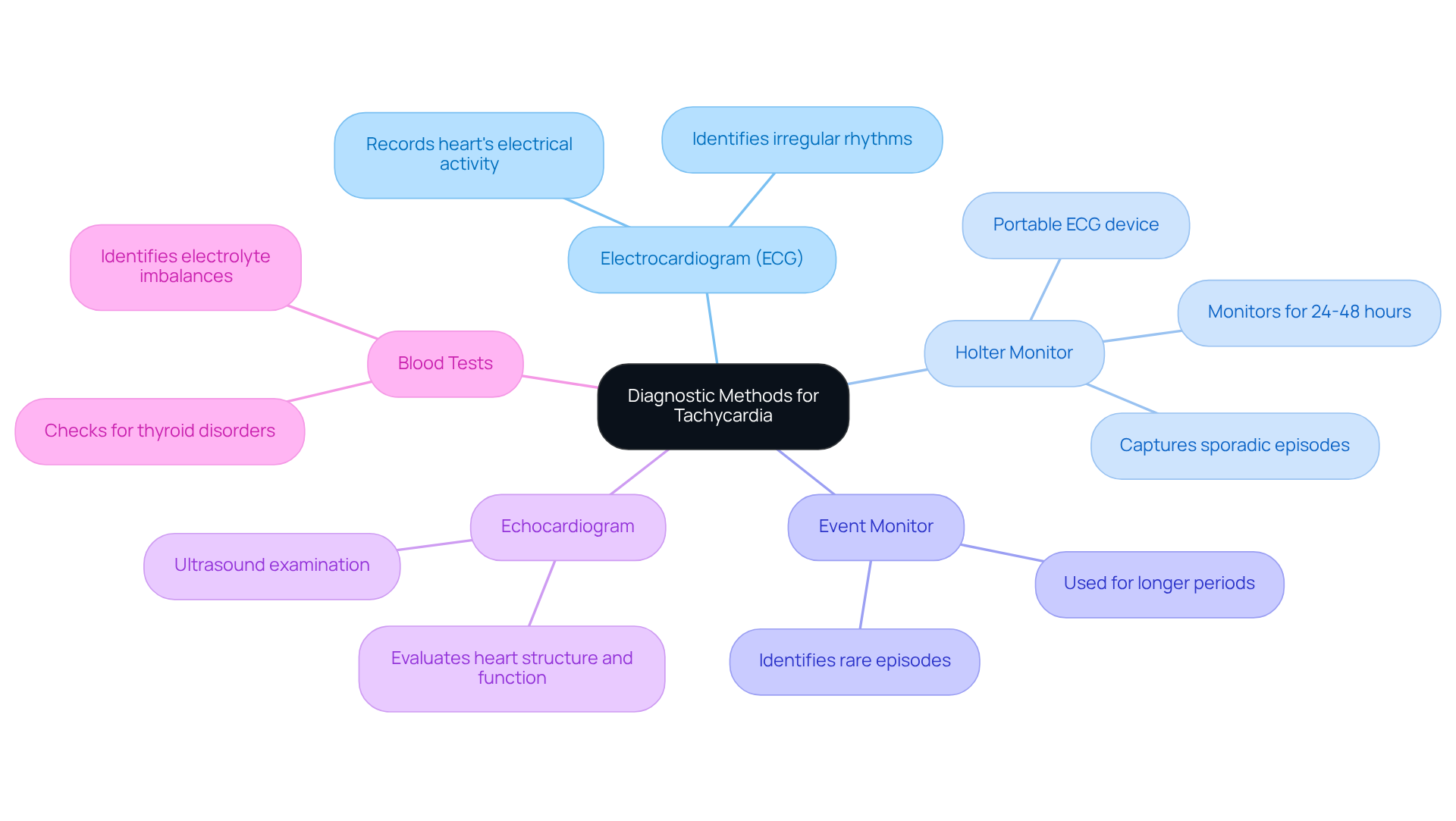 The central node represents the main topic of diagnostic methods for tachycardia. Each branch represents a specific diagnostic tool, and the sub-branches explain what each tool does. This layout helps you understand how each method contributes to identifying rapid heart rates.