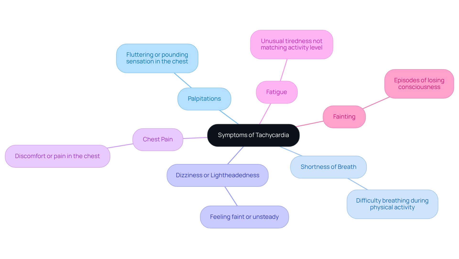 The central node represents tachycardia symptoms, and each branch shows a specific symptom. The descriptions help you understand what to look for, making it easier to recognize these signs in your health.