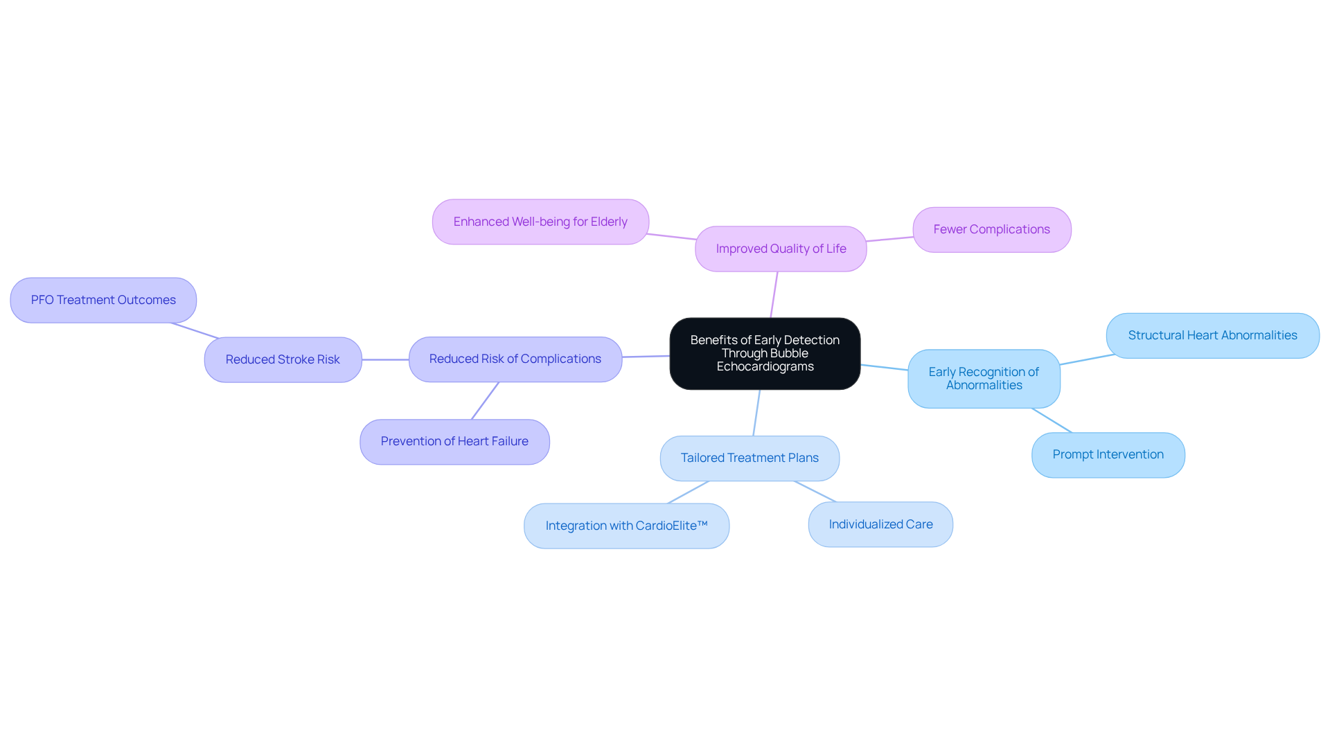 The central node represents the main topic, while the branches show the key benefits of early detection. Each sub-branch provides more detail, illustrating how these benefits contribute to better health outcomes.