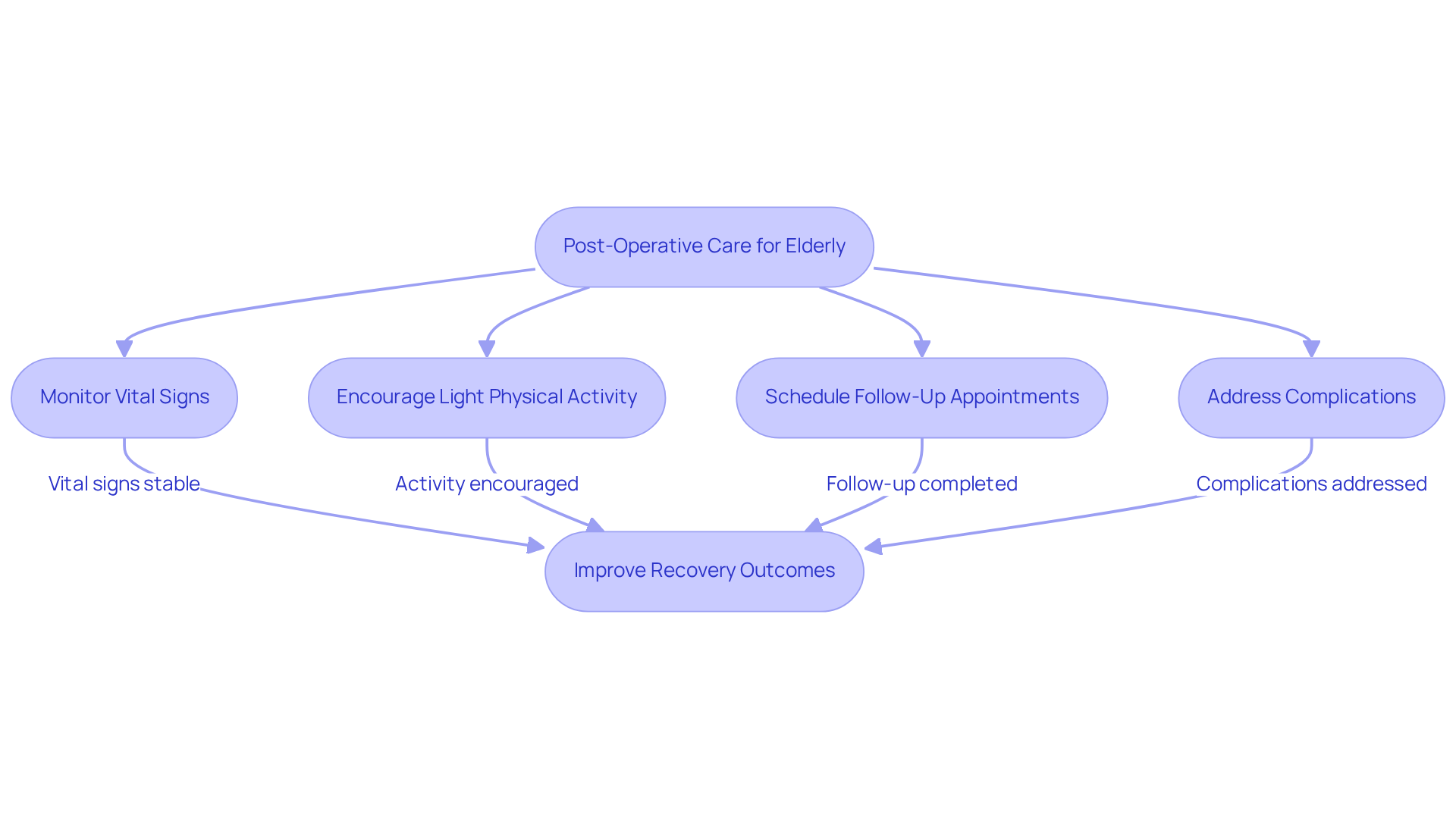 This flowchart outlines the essential steps in post-operative care. Each box represents an action that healthcare providers should take to support recovery. Follow the arrows to see how these actions connect and contribute to better health outcomes.