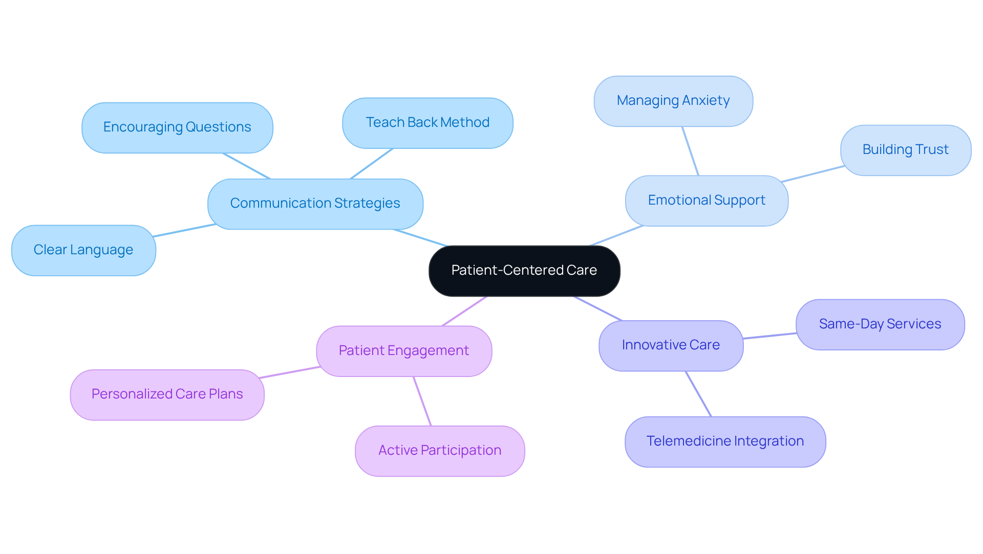 Start at the center with the main focus on patient-centered care, then explore the branches that represent different strategies and considerations that contribute to better healthcare experiences for elderly patients.