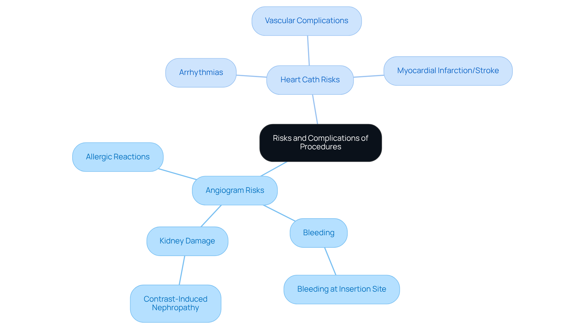 The central node represents the overall topic of risks, while the branches show specific risks associated with each procedure. Each color-coded branch helps differentiate between angiogram and heart cath risks. The central node represents the overall topic of risks, while the branches show specific risks associated with each procedure. Each color-coded branch helps differentiate between angiogram and heart cath risks.