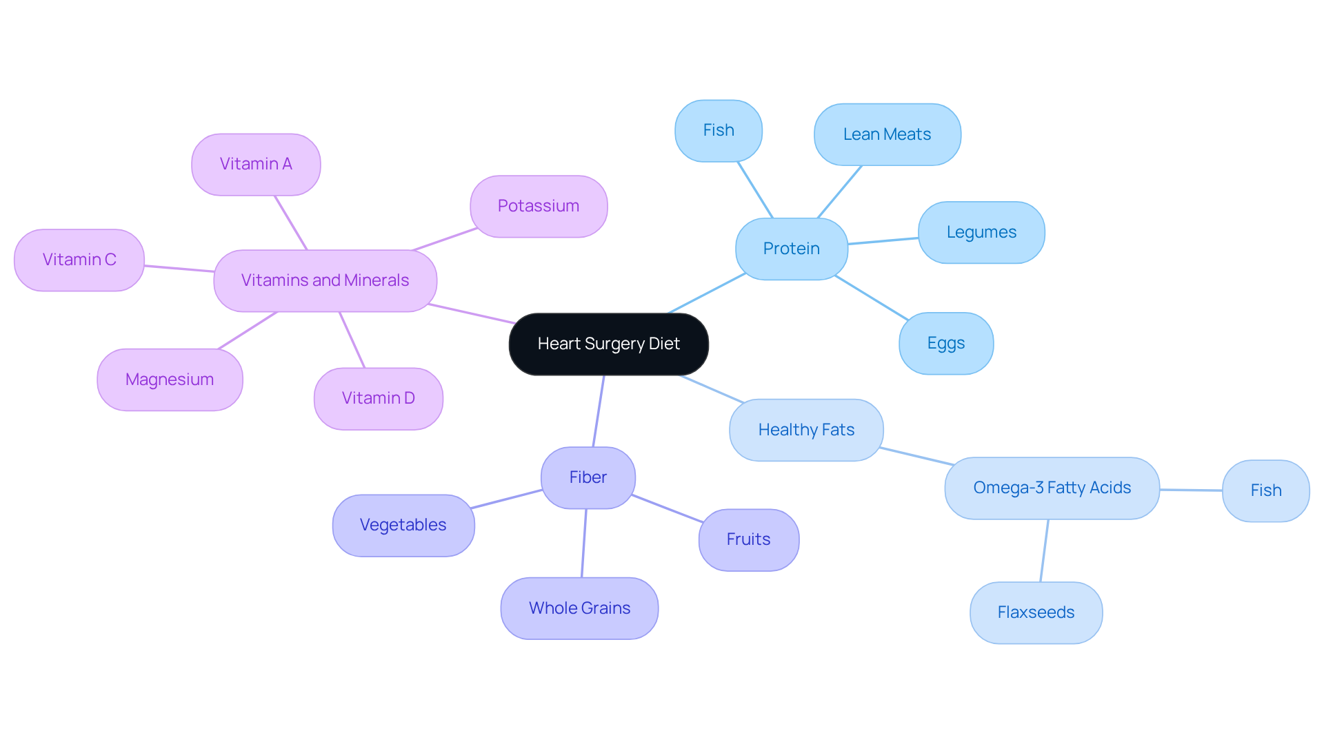Start at the center with the heart surgery diet, then follow the branches to see the important nutrients and examples of foods that can help you recover. Each color represents a different nutrient category.
