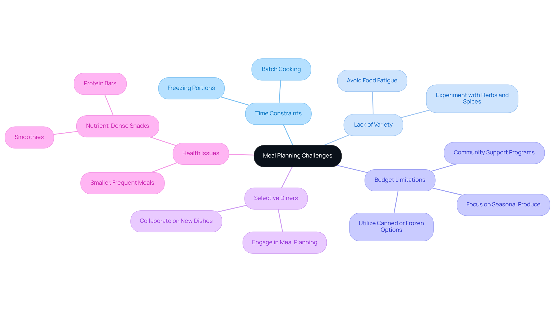 The central node represents the overall topic of meal planning challenges. Each branch shows a specific challenge, and the sub-branches provide strategies to tackle those challenges. This layout helps you see how to approach each issue effectively.