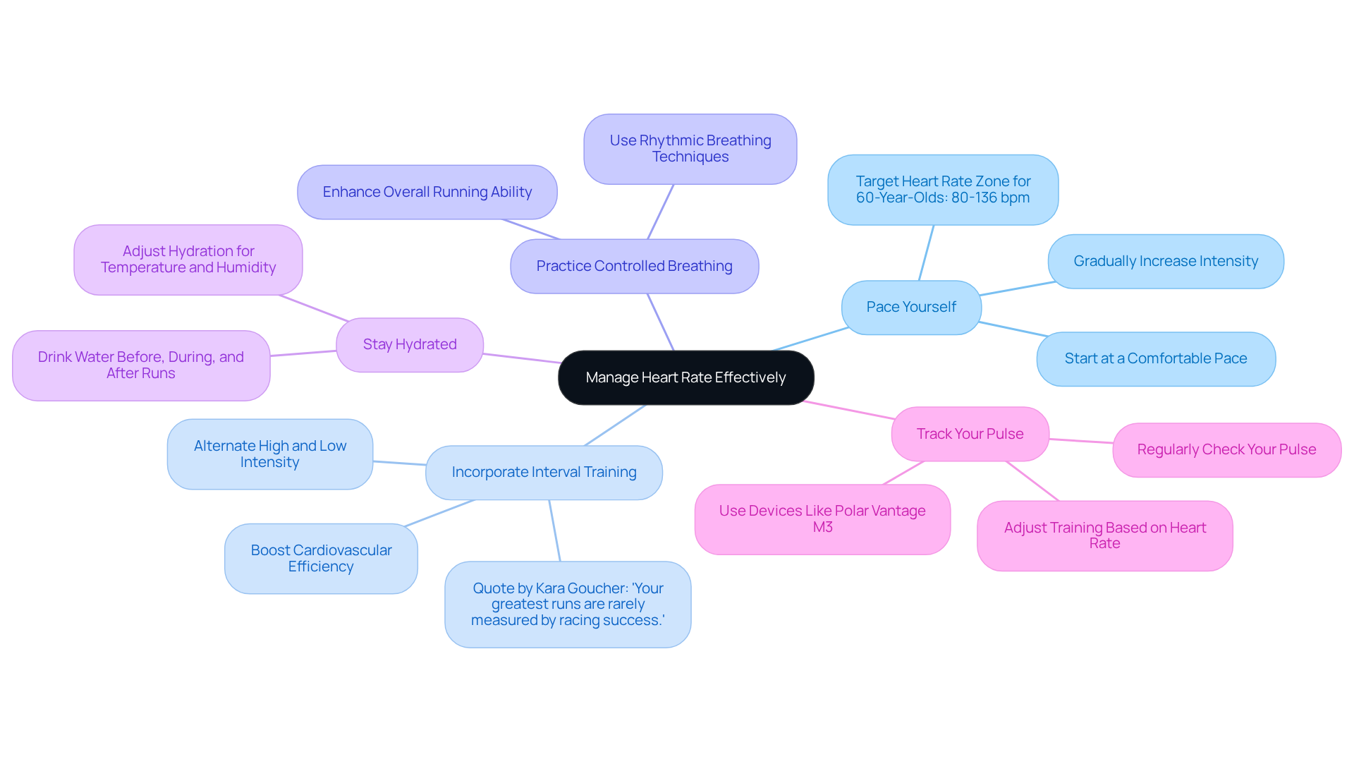 Start at the center with the main goal of managing heart rate, then follow the branches to explore each strategy and its specific tips. Each color represents a different strategy, making it easy to differentiate and understand.