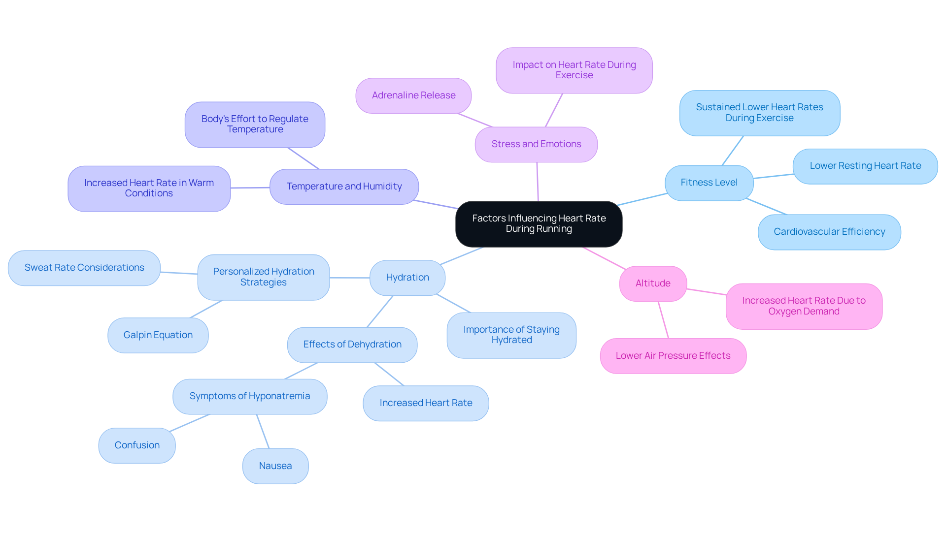 The central node represents the main topic, while each branch shows a different factor that can affect heart rate. Follow the branches to explore how each factor contributes to your running experience.