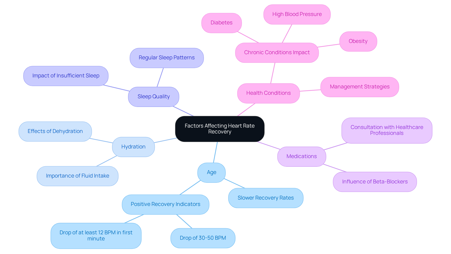The central node represents the main topic, while each branch shows a different factor that affects heart rate recovery. Follow the branches to explore how each factor contributes to overall cardiovascular health.
