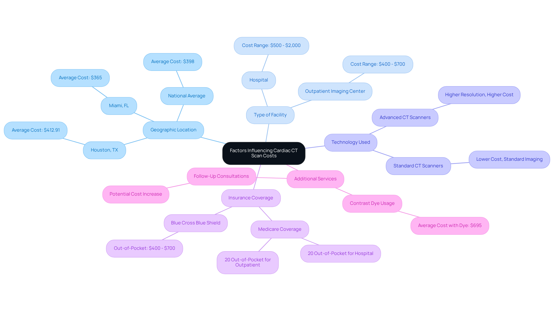 The center shows the main topic, and each branch represents a different factor affecting costs. Follow the branches to see specific details and examples related to each factor.