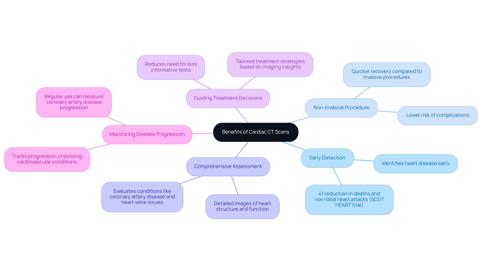 The central node represents the overall benefits of cardiac CT scans. Each branch highlights a specific benefit, with further details provided in sub-branches. This layout helps you see how each benefit contributes to heart health.