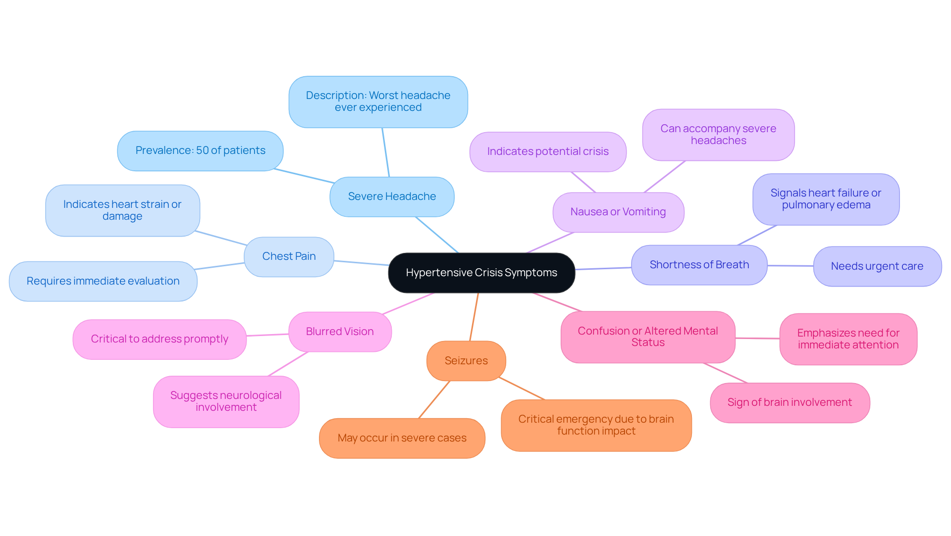 The central node represents the overall topic, while each branch shows a specific symptom. Follow the branches to learn more about each symptom and why it's important to recognize them.