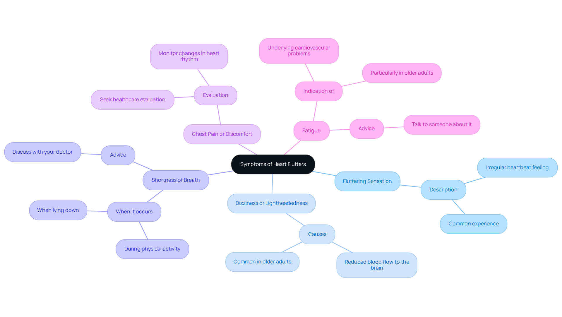 The central node represents the main topic of heart flutters, while each branch shows a specific symptom. The sub-branches provide additional details or advice, helping you understand what to look out for and when to seek help. The central node represents the main topic of heart flutters, while each branch shows a specific symptom. The sub-branches provide additional details or advice, helping you understand what to look out for and when to seek help.