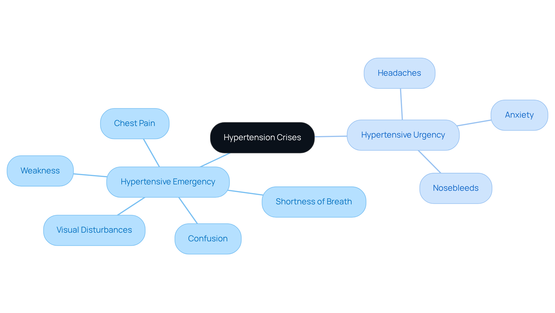 The central node represents hypertension crises, with branches showing the two types: emergencies and urgencies. Each symptom listed under the branches indicates the severity and nature of the condition, helping you understand what to look for.