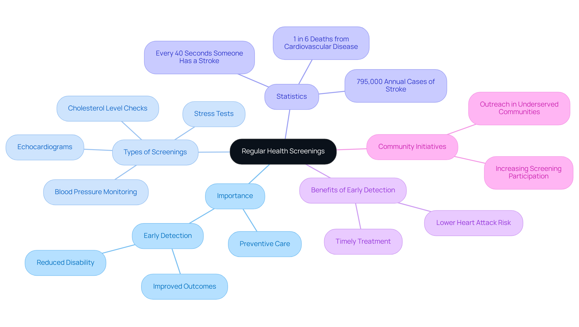 The central node represents the main topic of health screenings, while the branches show related aspects. Each color-coded branch helps you understand different areas of focus, making it easier to grasp the overall message about the importance of regular health check-ups.