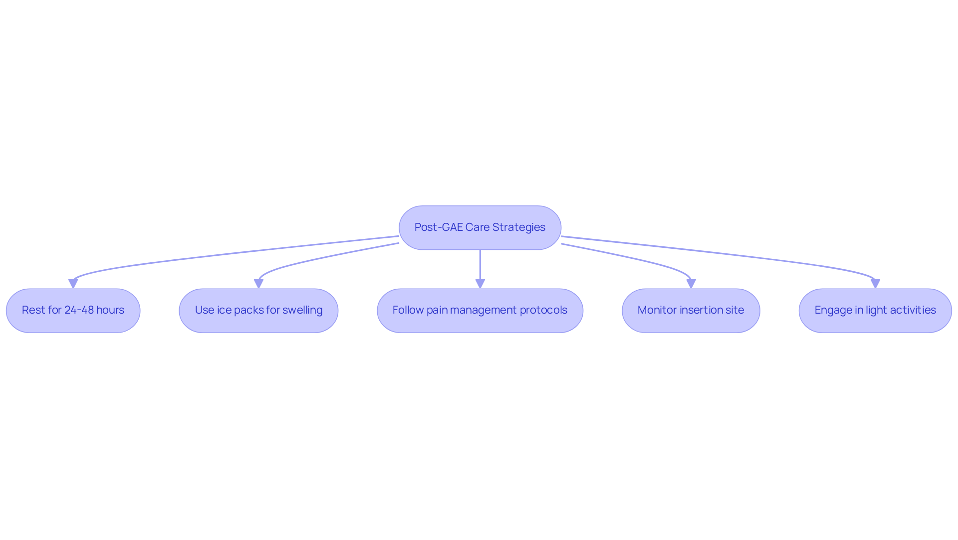 Follow the arrows to see the recommended steps for recovery after GAE. Each box represents an important action to take for a smoother healing process.
