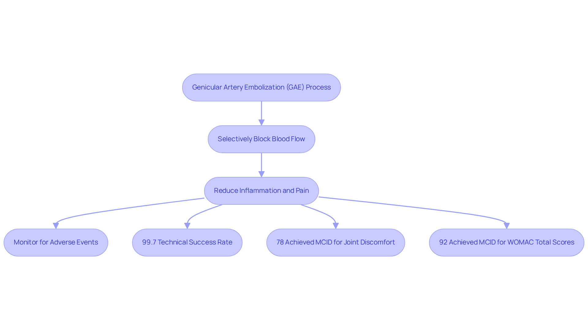 This flowchart outlines the GAE process, showing how it works and the positive outcomes for patients. Follow the arrows to see how each step leads to improved joint function and comfort.