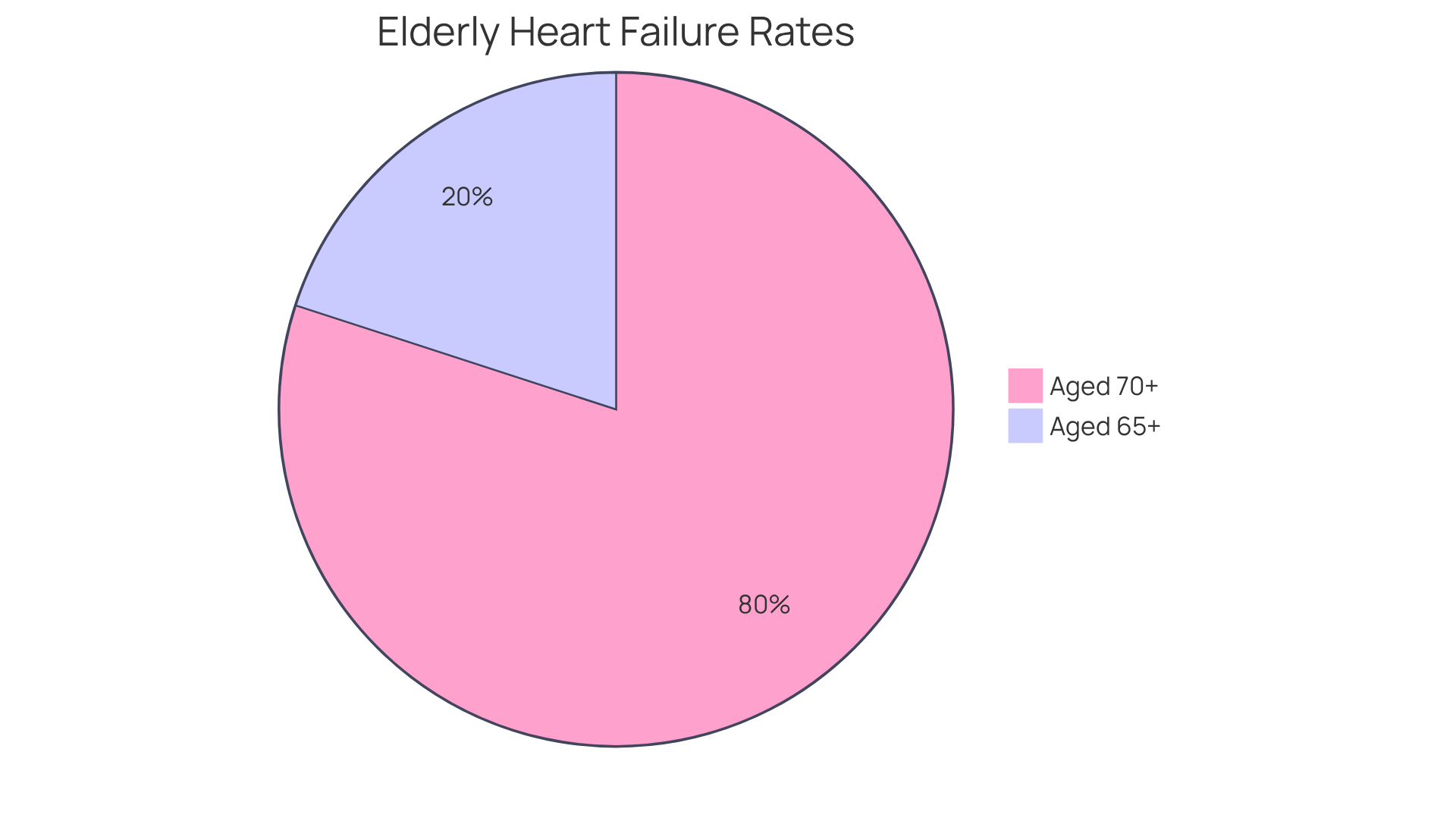 This chart shows the percentage of elderly individuals affected by diastolic heart failure. The larger slice indicates a higher percentage of those aged 70 and above, highlighting the growing concern in this age group.