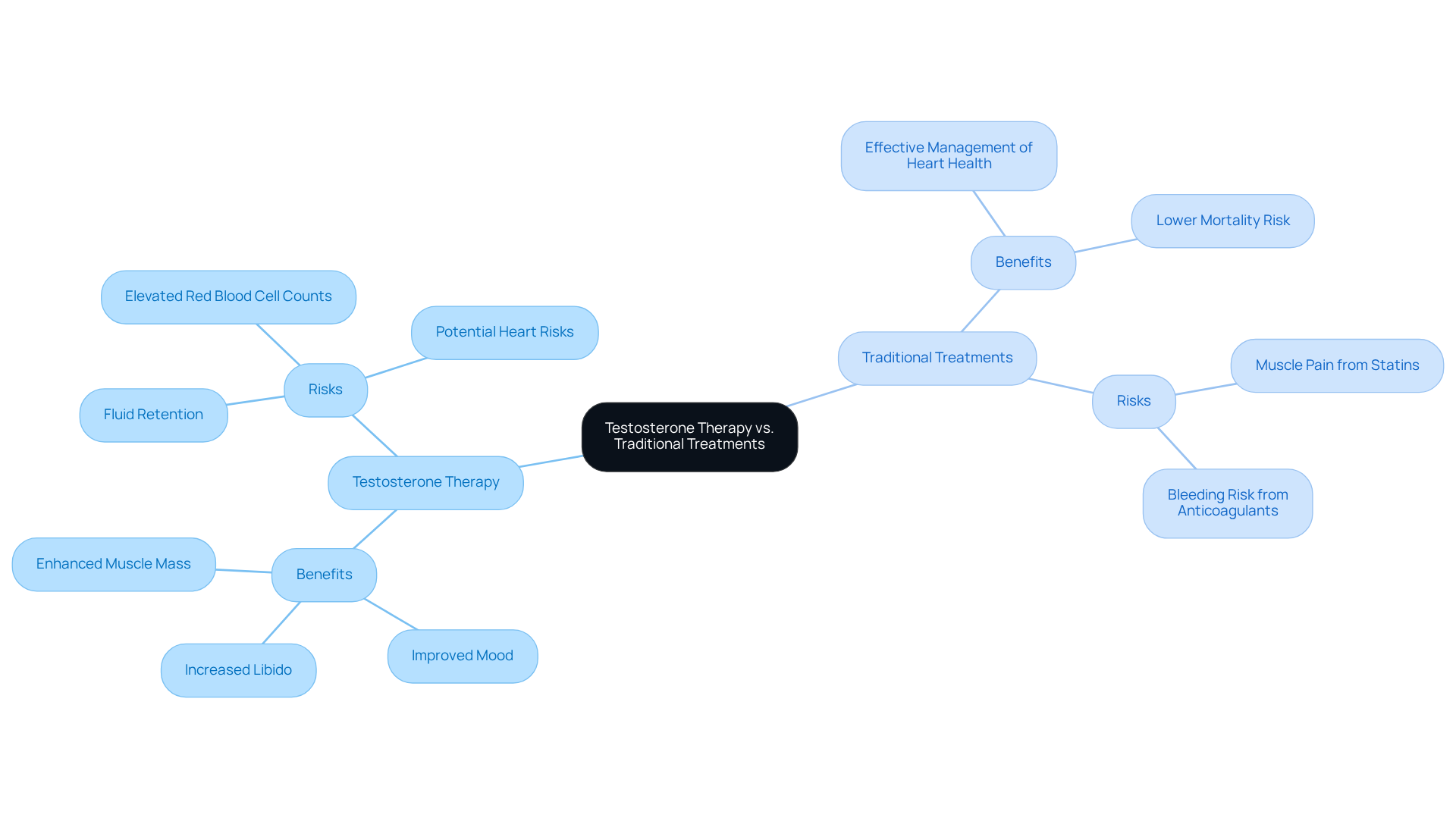 The central node represents the overall comparison, while the branches show the benefits and risks of each treatment type. The color-coded sections help differentiate between testosterone therapy and traditional treatments, making it easier to see how they stack up against each other.
