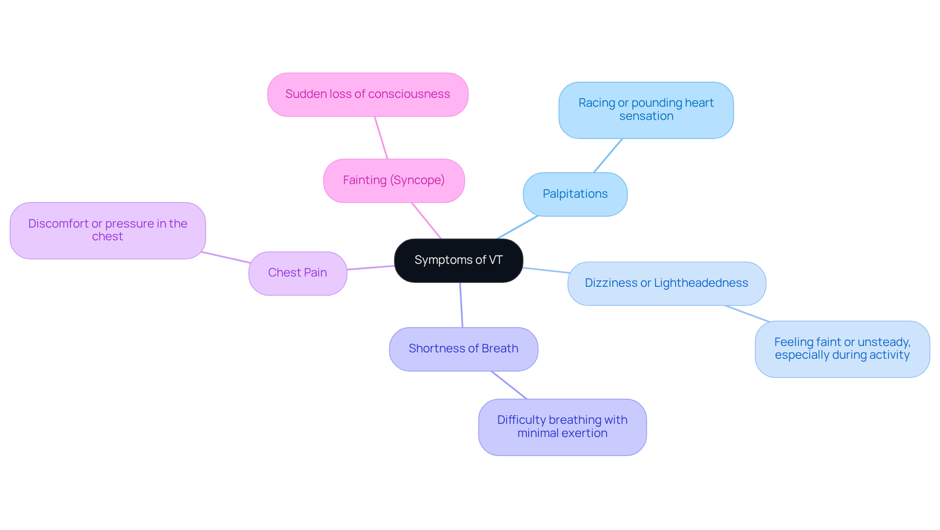 The central node represents the main topic, while each branch shows a specific symptom of VT. The descriptions help explain what to look for, making it easier to recognize these signs in yourself or others.