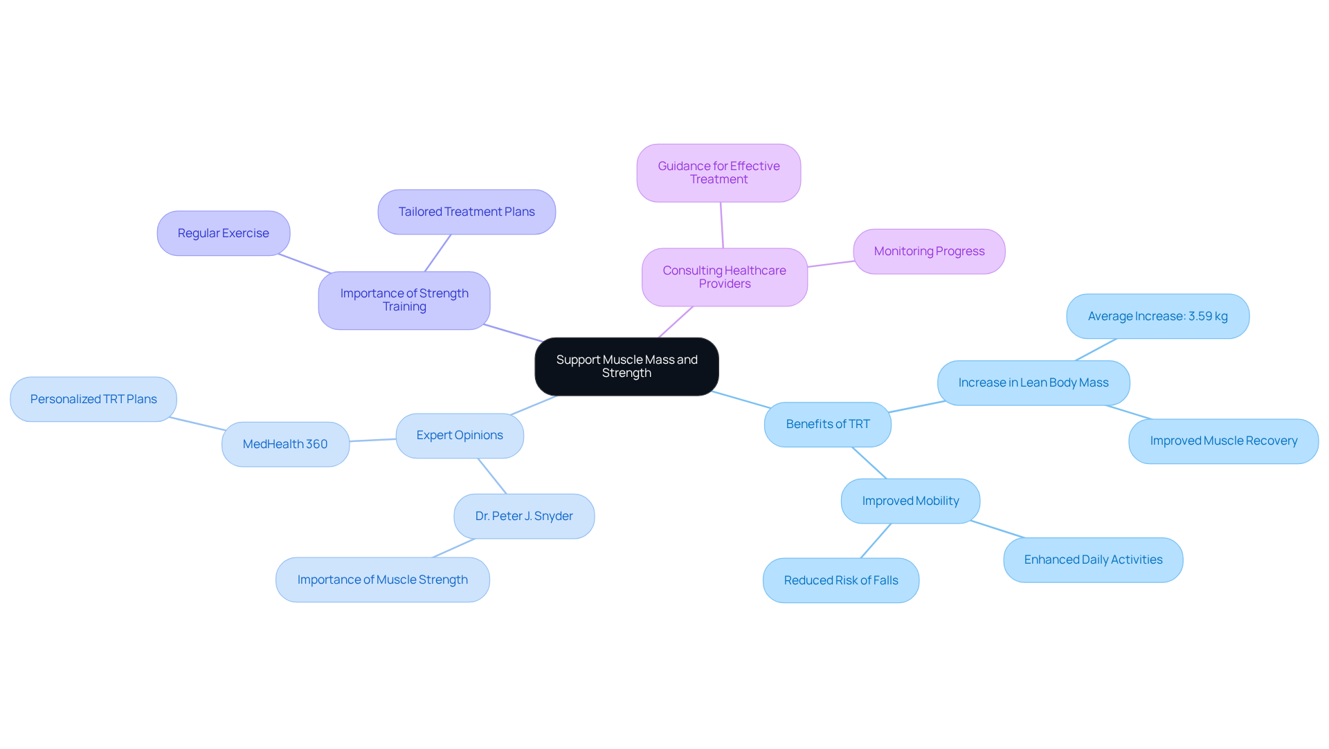 The central node represents the main topic, while the branches show related aspects of testosterone replacement treatment and its impact on muscle strength. Each branch highlights important points to consider for a healthier, more active life.