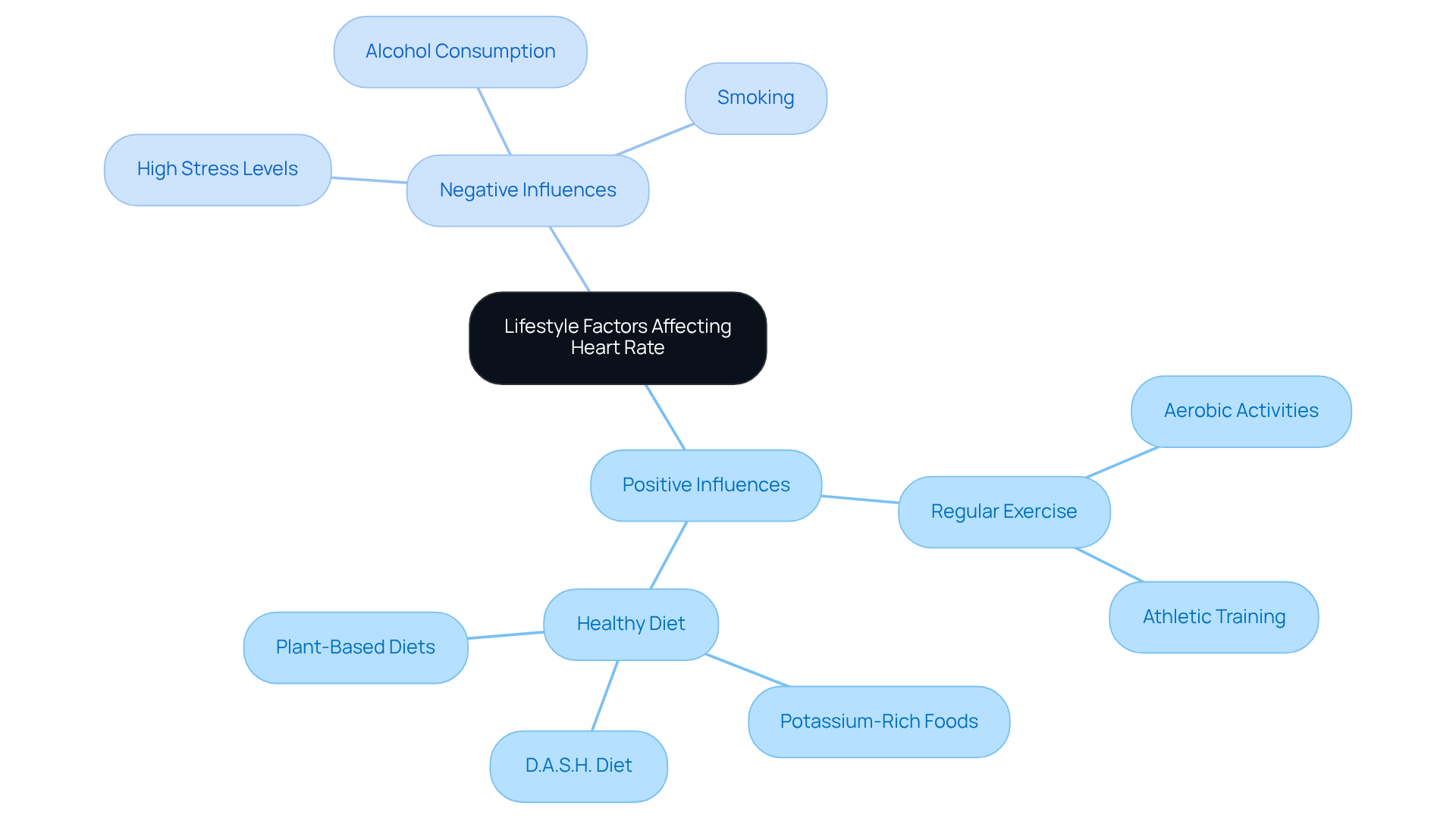 The central node represents the overall topic, while the branches show different lifestyle choices. Positive influences help improve heart health, while negative influences can lead to issues like bradycardia. Follow the branches to explore how each factor contributes to heart rate.