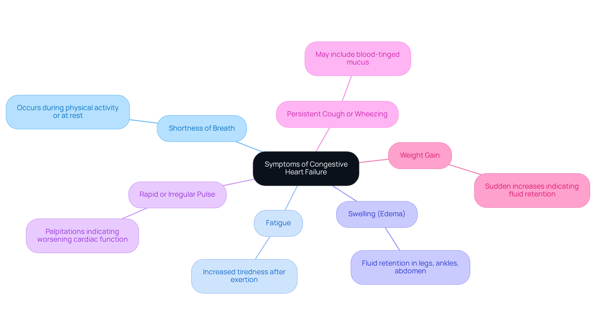 The central node represents the main topic, while each branch shows a specific symptom. The descriptions help caregivers understand what to look for, making it easier to identify potential issues.