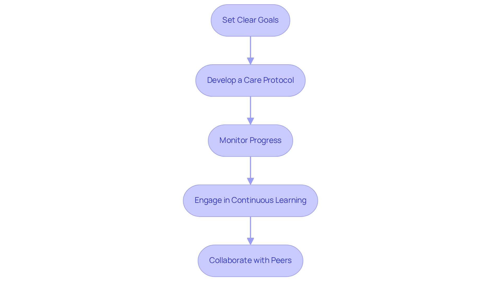 Each box represents a crucial step in executing your plan. Follow the arrows to see how each step connects and builds upon the previous one, guiding you toward achieving the best outcomes for your patients.