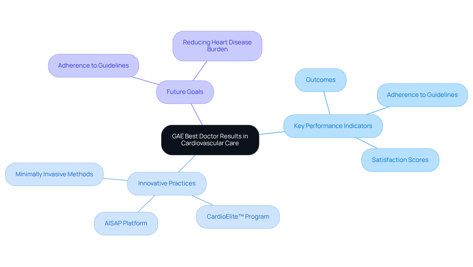 This mindmap starts with the central theme of GAE best doctor results in cardiovascular care. Each branch represents a key area that contributes to understanding and improving heart health, with sub-branches detailing specific factors and innovations.