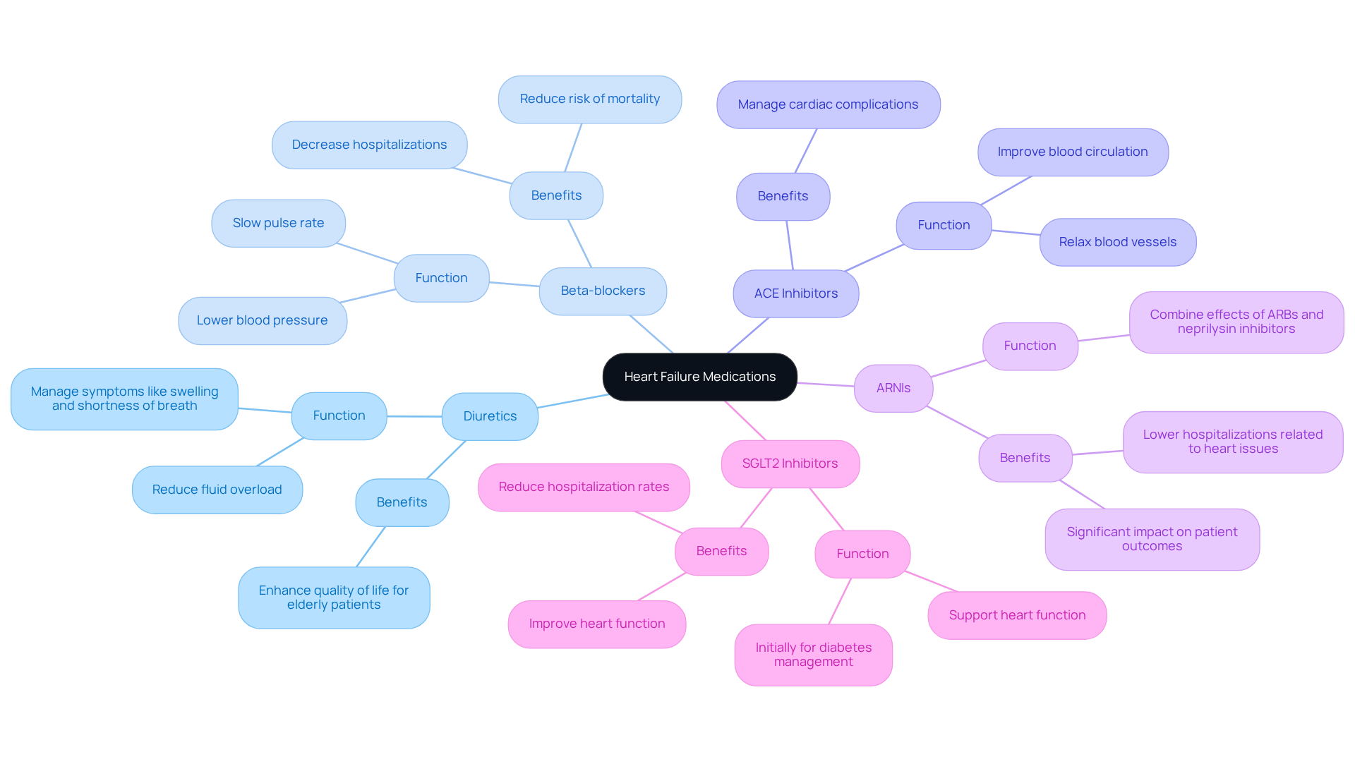 The central node represents the main topic of heart failure medications. Each branch shows a different class of medication, with further details on how they help manage heart conditions. The colors help differentiate between the classes, making it easier to follow.
