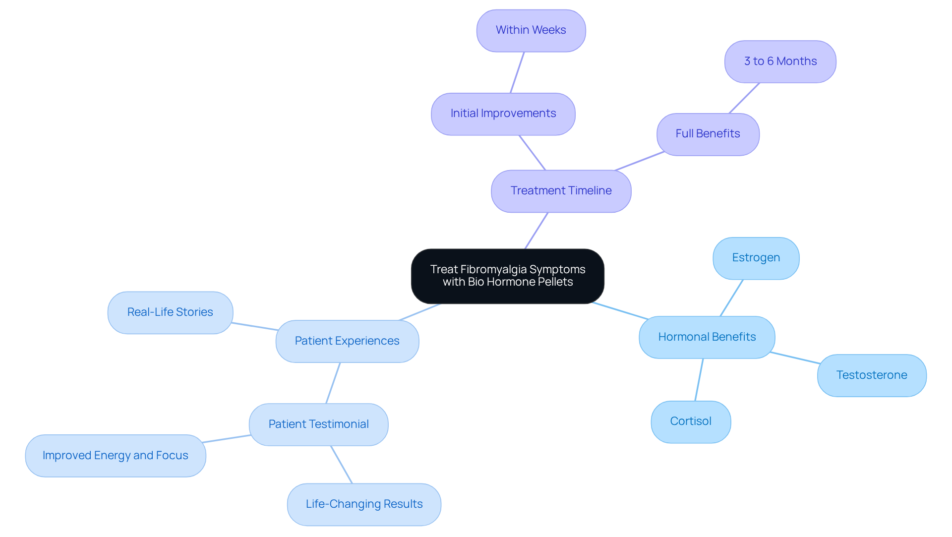 The center represents the main treatment approach, while the branches show different aspects of how these treatments help manage fibromyalgia symptoms. Each branch provides insights into the benefits, real-life experiences, and timelines for effectiveness.