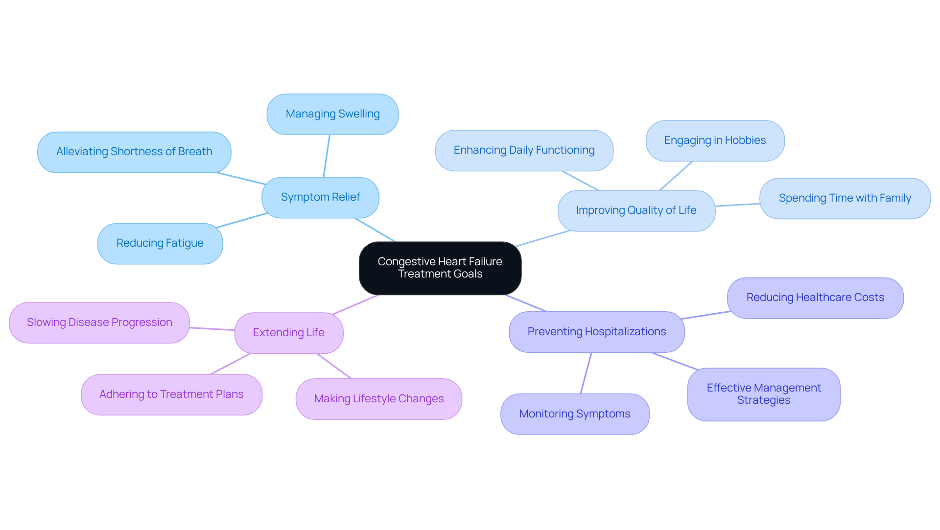 The central node represents the main topic of CHF treatment goals. Each branch shows a specific goal, and the sub-branches can include details or actions related to achieving that goal. This helps visualize how each goal contributes to managing CHF effectively.