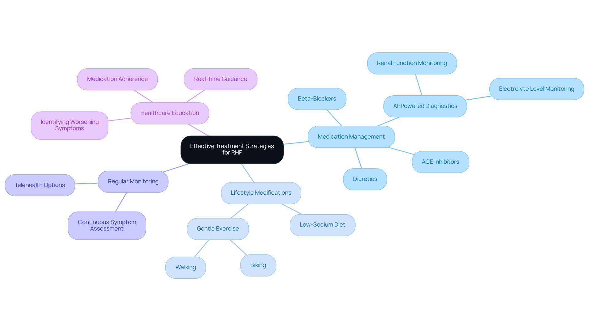 Start at the center with the main topic of treatment strategies. Each branch represents a key strategy, and the sub-branches provide more details about actions or tools that can help manage right-sided heart failure effectively.