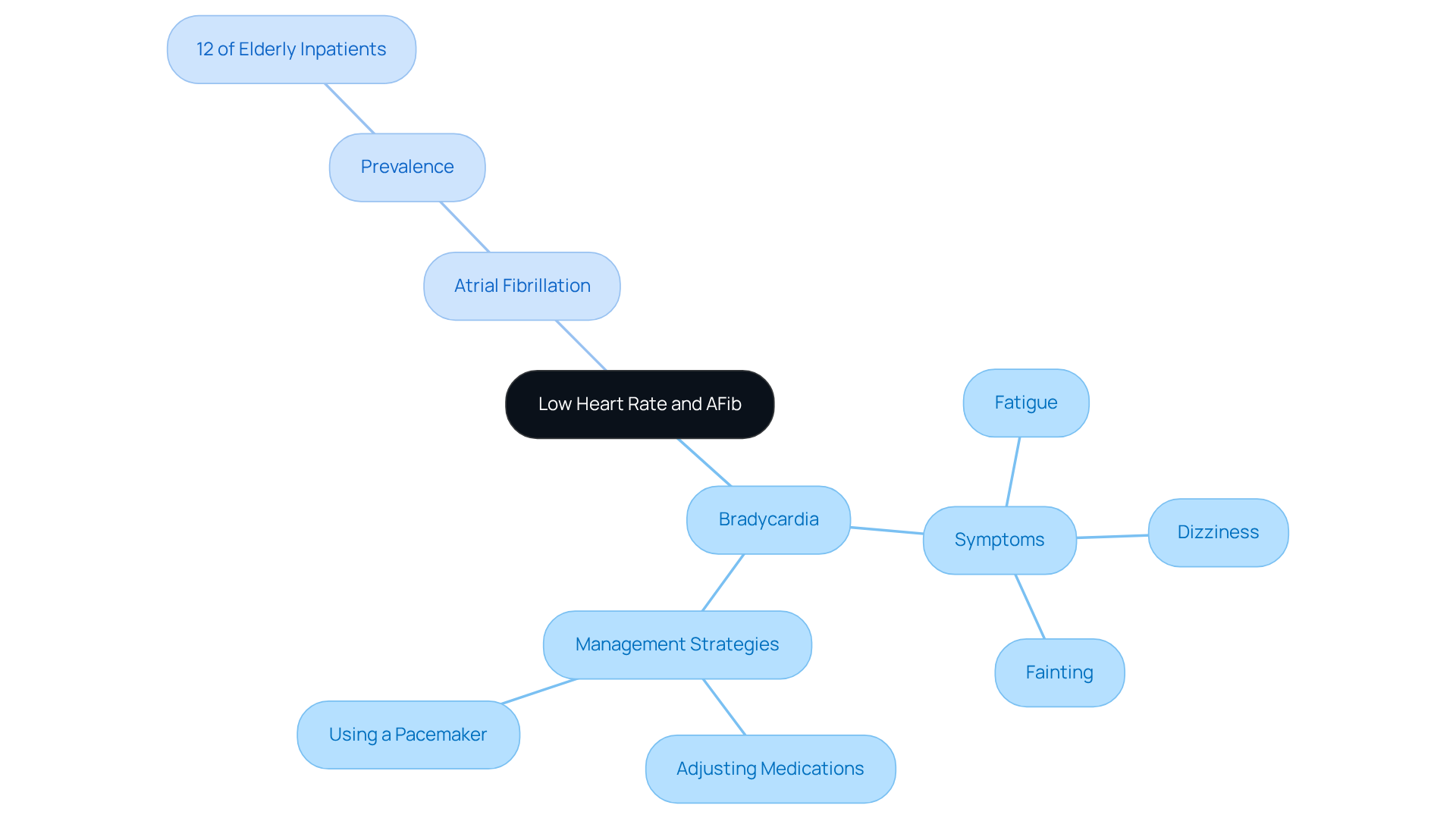 The central node represents the main topic, while the branches show key aspects of bradycardia and AFib, including symptoms and management strategies. Follow the branches to explore each area in detail.