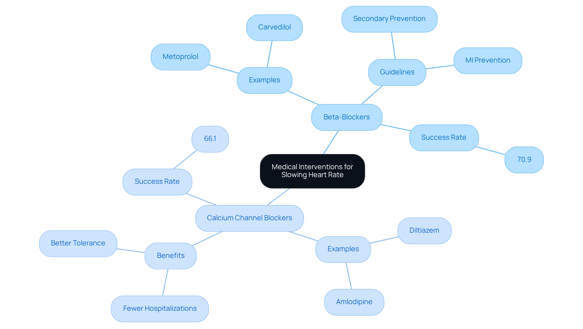 The central node represents the main topic, while the branches show different medications and their details. Each color-coded branch helps you easily identify the type of medication and its associated information.