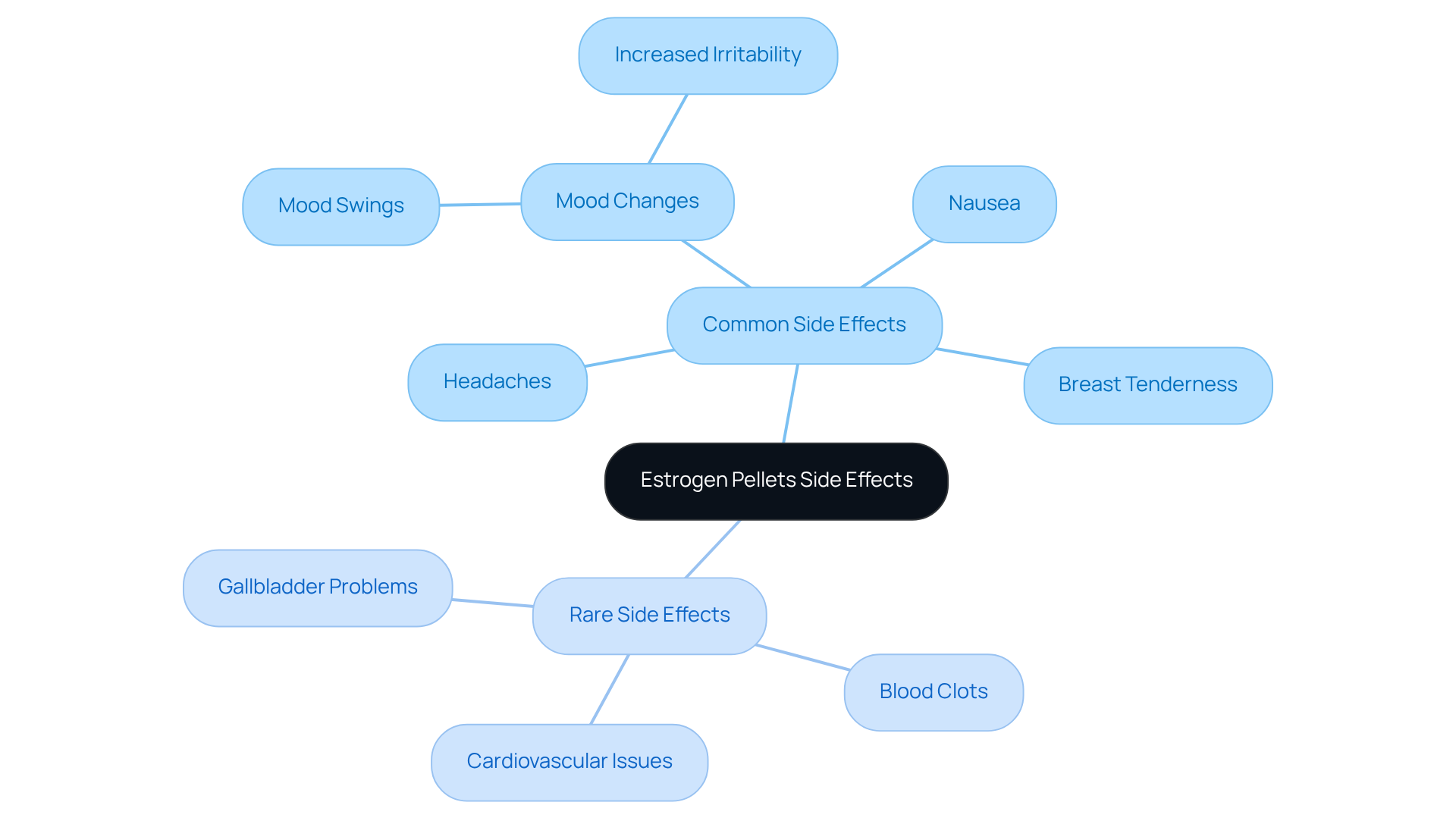 The central node represents the overall topic of side effects. The branches show whether the side effects are common or rare, and the sub-branches list specific side effects. This layout helps you quickly see what to expect and when to consult your doctor.